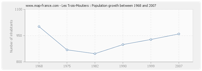 Population Les Trois-Moutiers